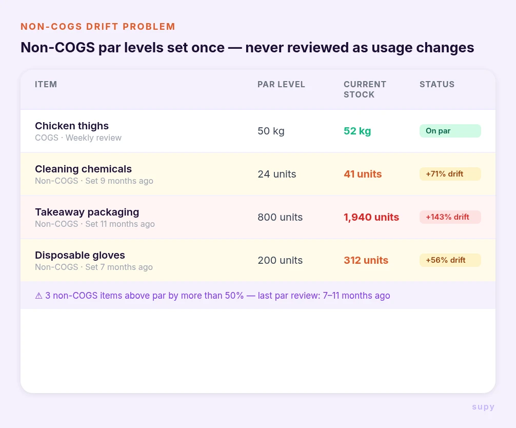 Non-COGS items drifting above par level in a multi-site restaurant group - cleaning supplies and packaging overstock