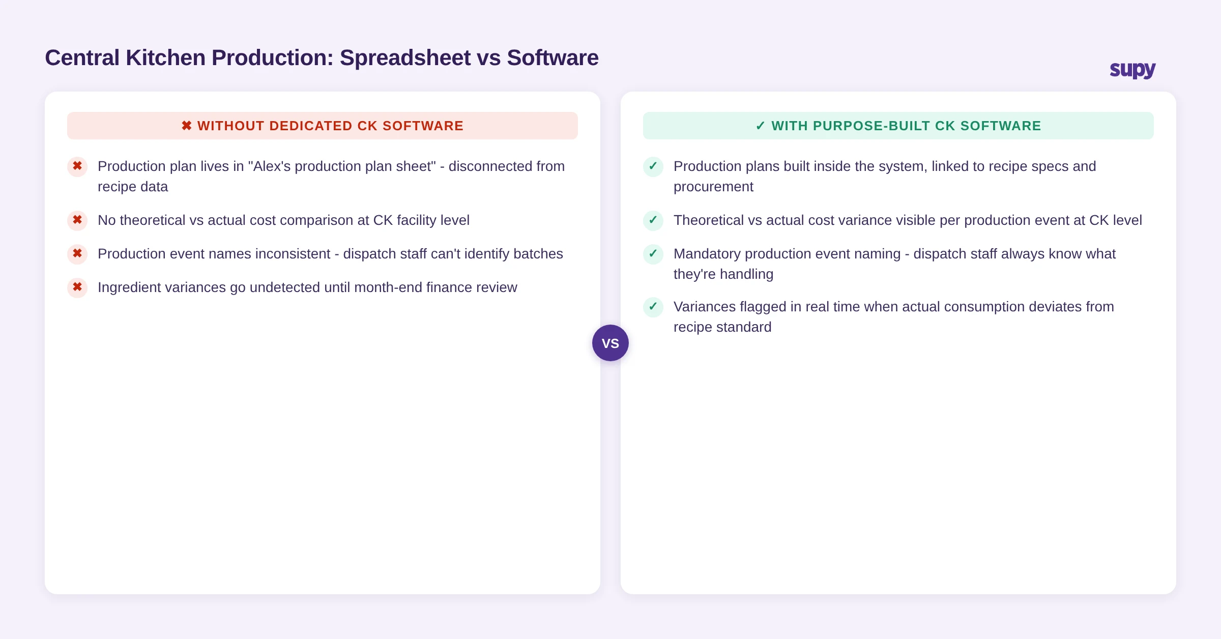 Comparison of central kitchen production planning with and without dedicated software - spreadsheet-based vs software-connected approach showing visibility gaps