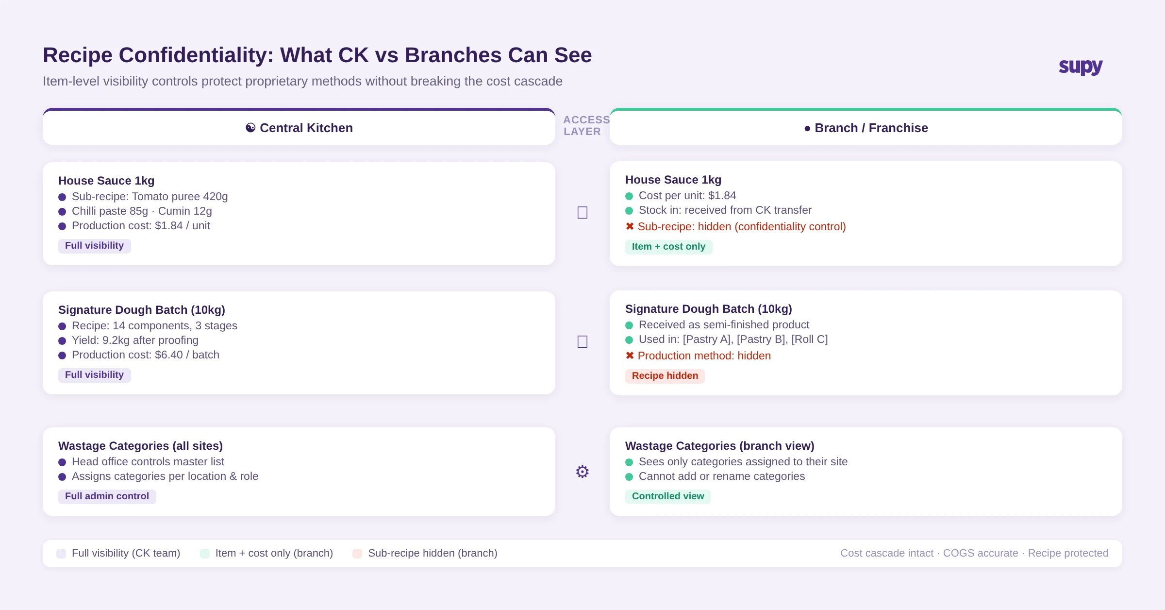 Permission matrix showing what the central kitchen vs branches can see - recipe confidentiality controls separating CK full visibility from branch item-and-cost-only view