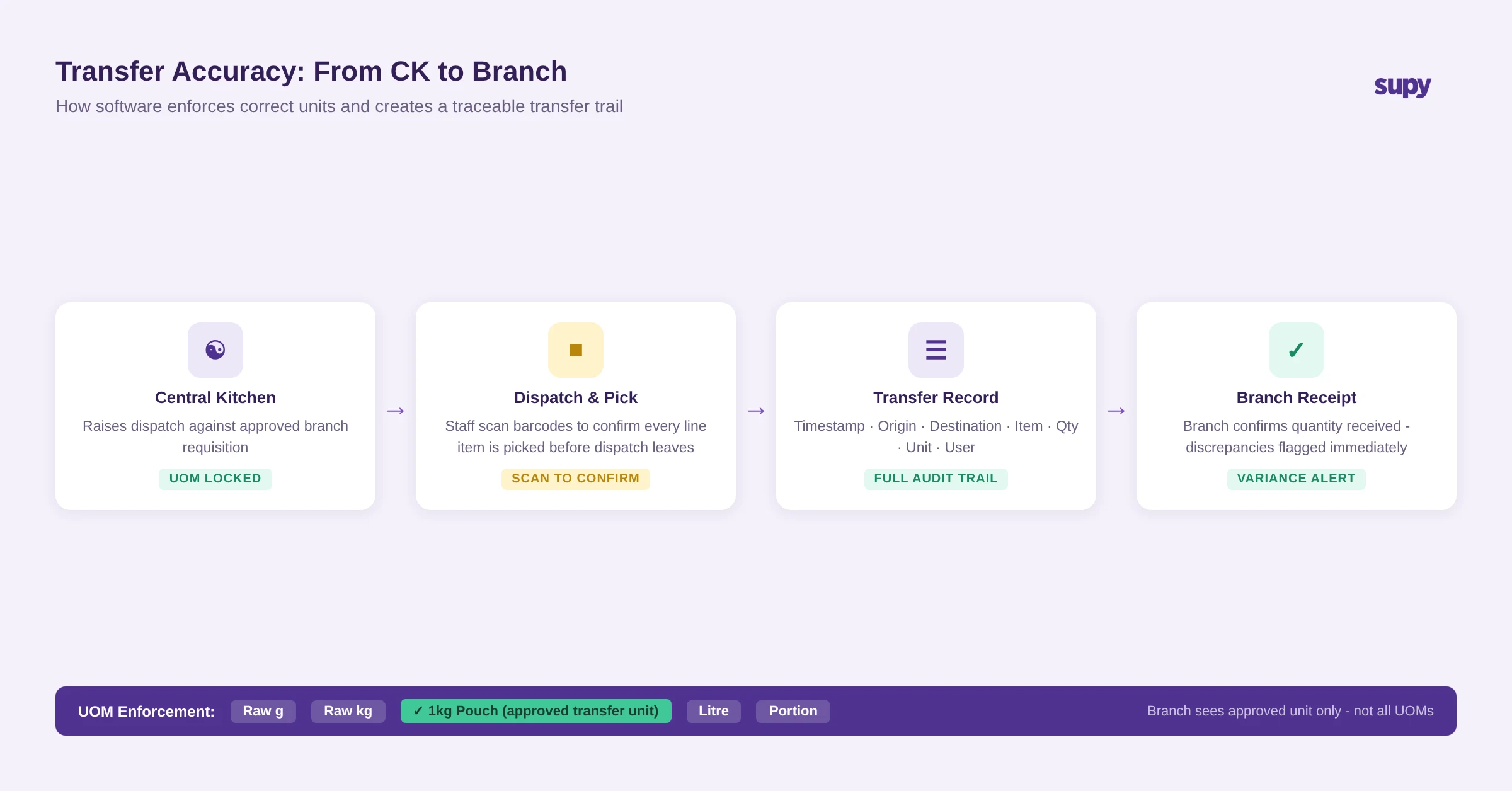 Flow diagram showing the transfer accuracy process from central kitchen to branch - UOM enforcement, barcode scan dispatch, transfer record, and branch receipt with variance flagging