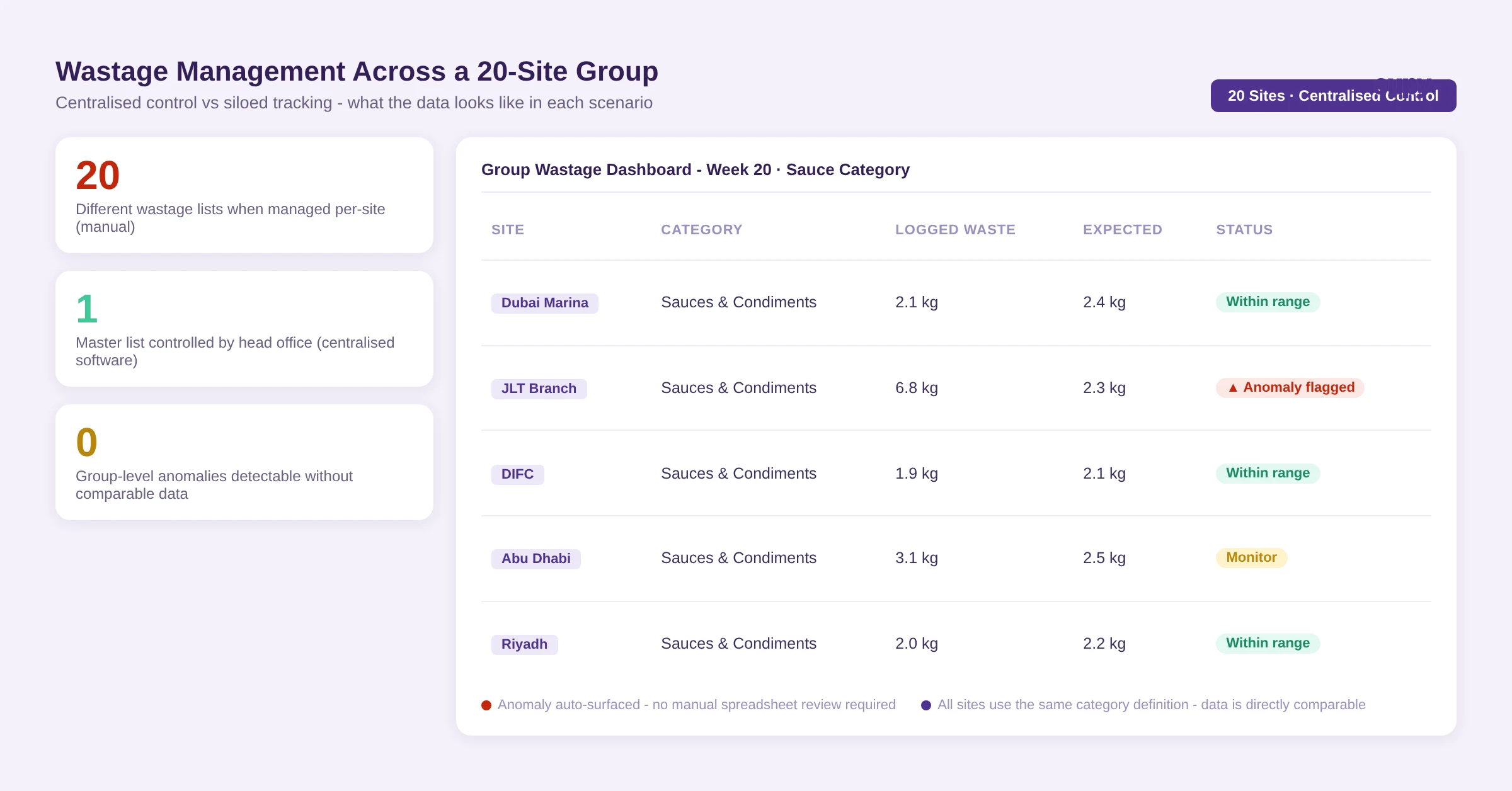 Group wastage dashboard for a 20-site restaurant group showing centralised wastage list management - stat cards and site-level comparison table with anomaly flagging