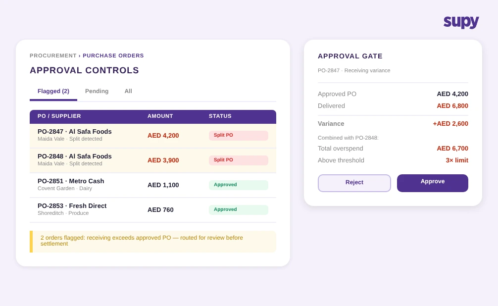 Supy procurement approval controls showing flagged split purchase orders and receiving variance gate for multi-site restaurant groups