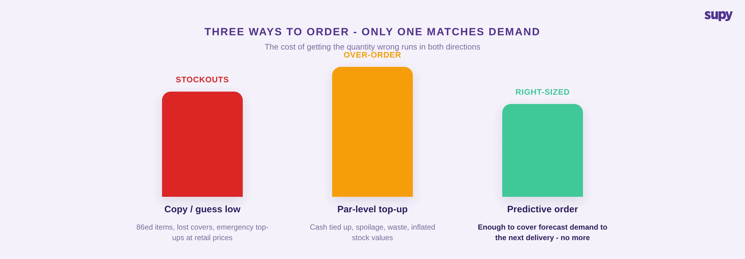 Comparison of three restaurant ordering methods - guessing low, par-level top-ups and AI predictive ordering - showing the cost of getting the quantity wrong