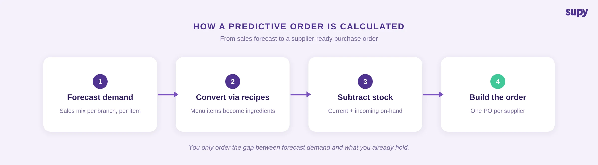 Four-step diagram showing how AI predictive ordering calculates a restaurant purchase order: forecast demand, convert via recipes, subtract stock, build the order per supplier