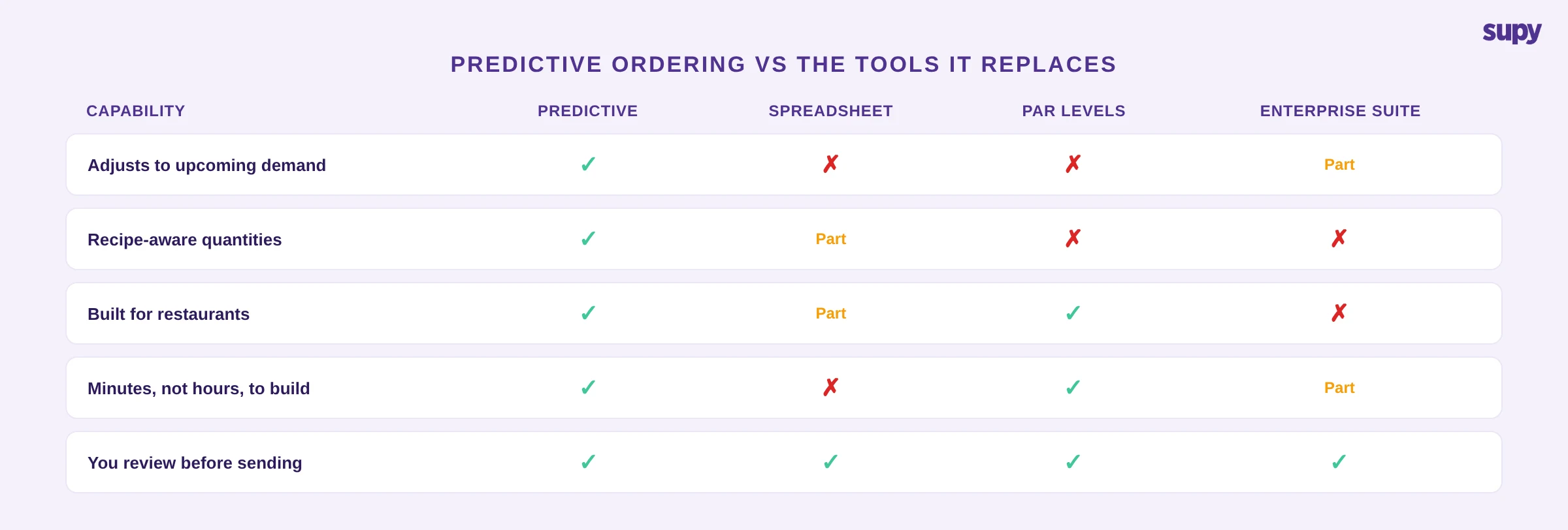Comparison table of AI predictive ordering versus spreadsheets, par levels and enterprise procurement suites across demand-awareness, recipe data, fit and speed