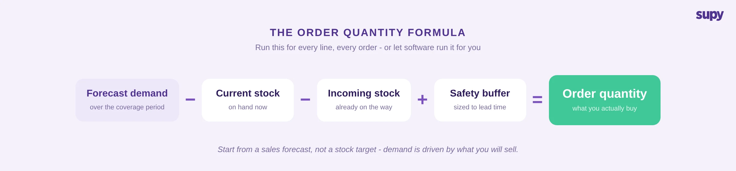 The restaurant order quantity formula: forecast demand minus current stock minus incoming stock plus a safety buffer equals the order quantity