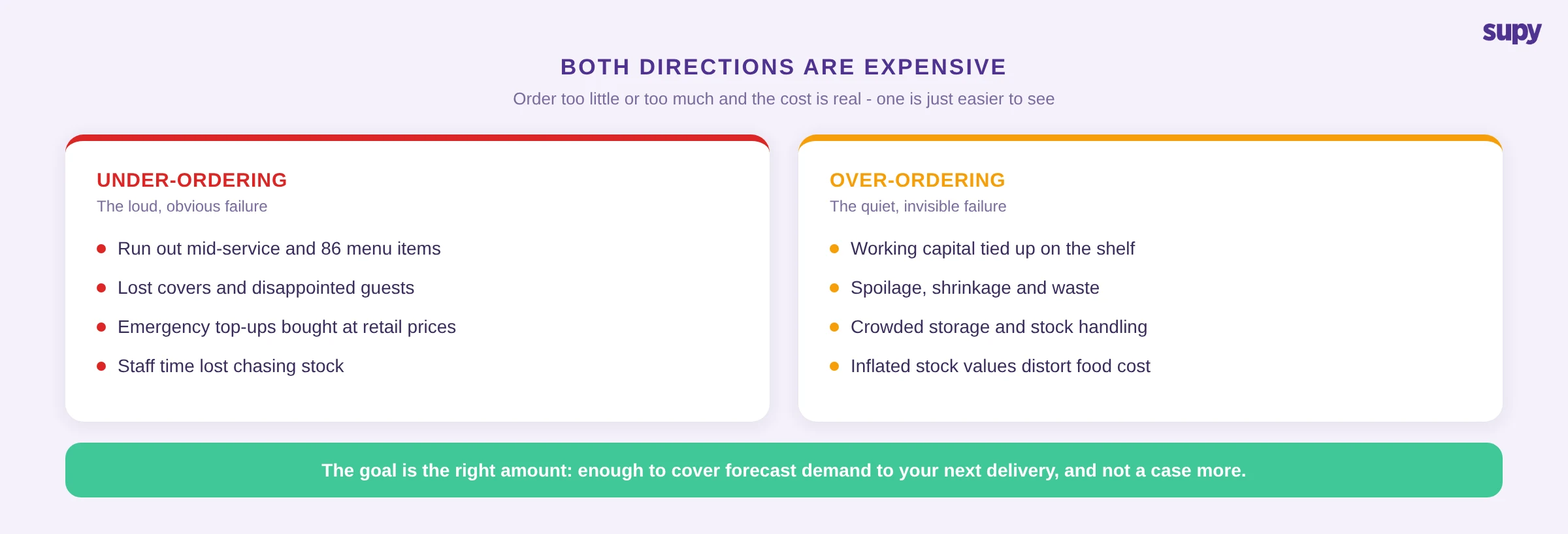 Side-by-side comparison of the costs of under-ordering (stockouts, lost covers, emergency buys) versus over-ordering (tied-up cash, spoilage, waste) in a restaurant