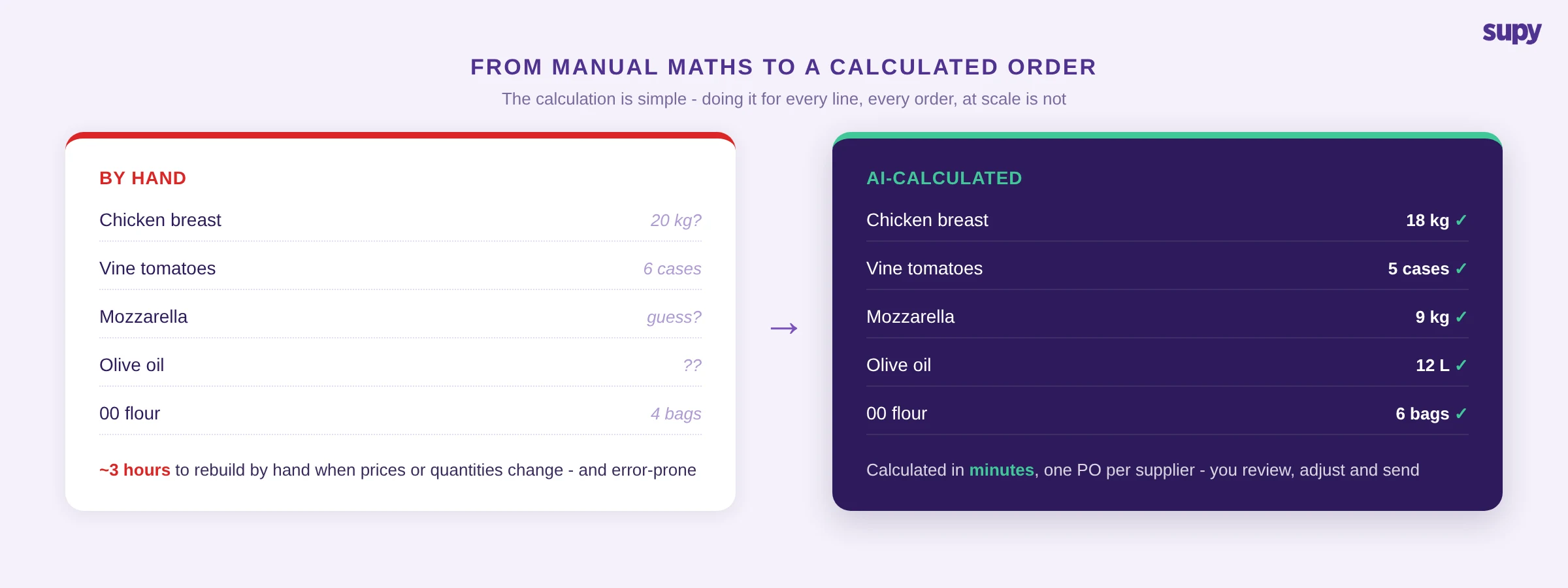 A restaurant order sheet built by hand with guessed quantities next to the same order calculated by AI with precise quantities, reviewed before sending