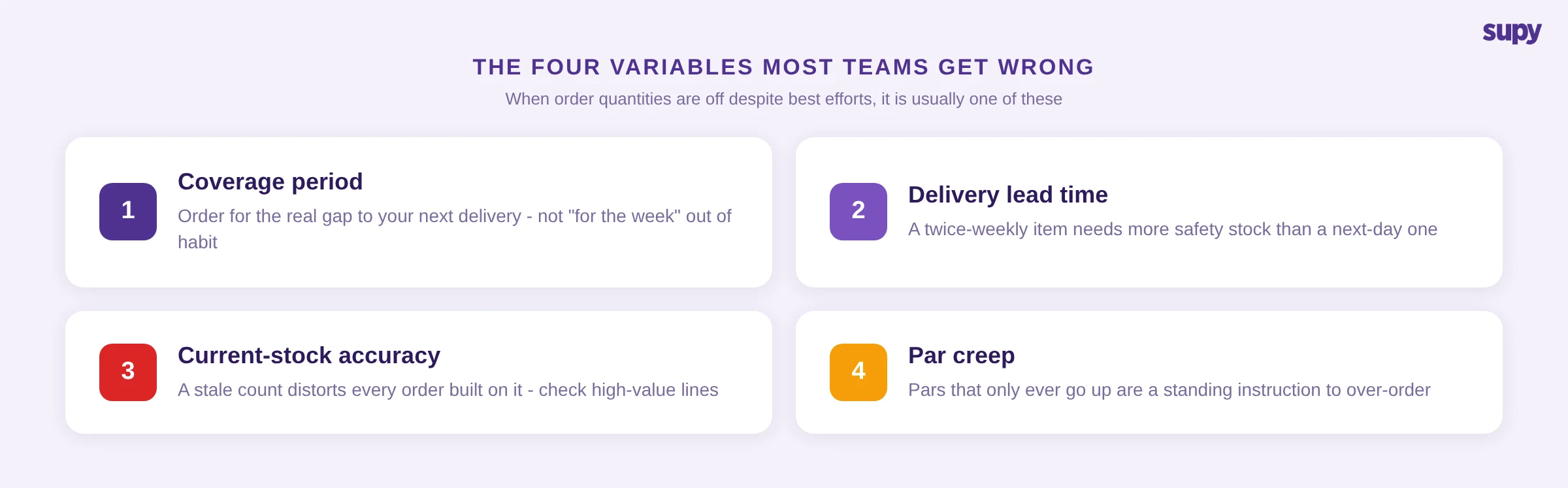 Four variables that distort restaurant order quantities: coverage period, delivery lead time, current-stock accuracy and par creep