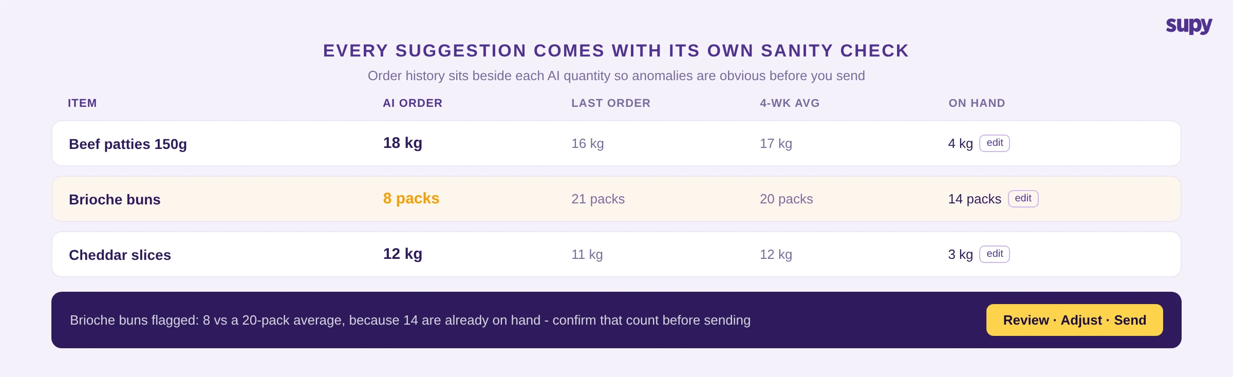 Predictive ordering review screen: AI-suggested order quantities beside the last order and four-week average, with an anomaly flagged because stock on hand is high