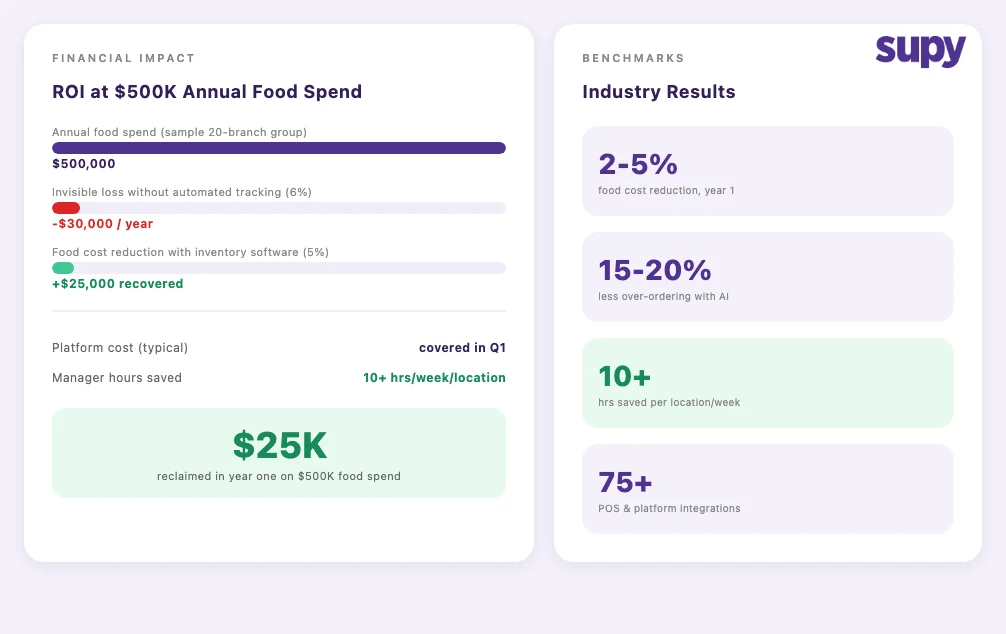 ROI benchmarks for multi-location restaurant inventory management software - food cost reduction and time saved