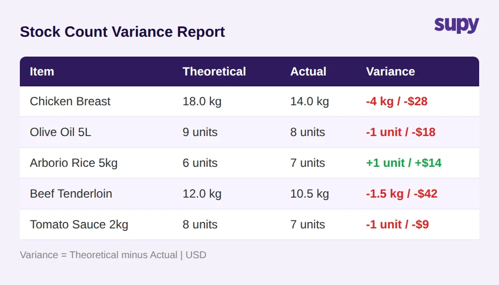 Stock count variance report showing theoretical vs actual quantities and cost variance by ingredient in USD