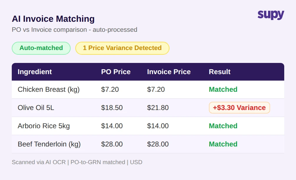 AI invoice matching interface showing PO price vs invoice price comparison with price variance flagged