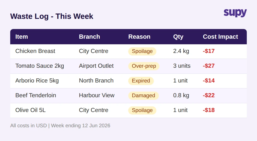 Waste log showing waste entries by branch, reason category and cost impact across a GCC restaurant group