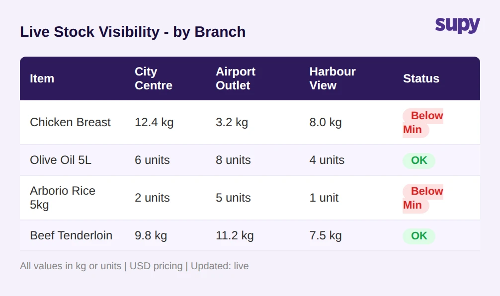 Live stock visibility dashboard showing real-time stock levels by branch for a multi-site restaurant group