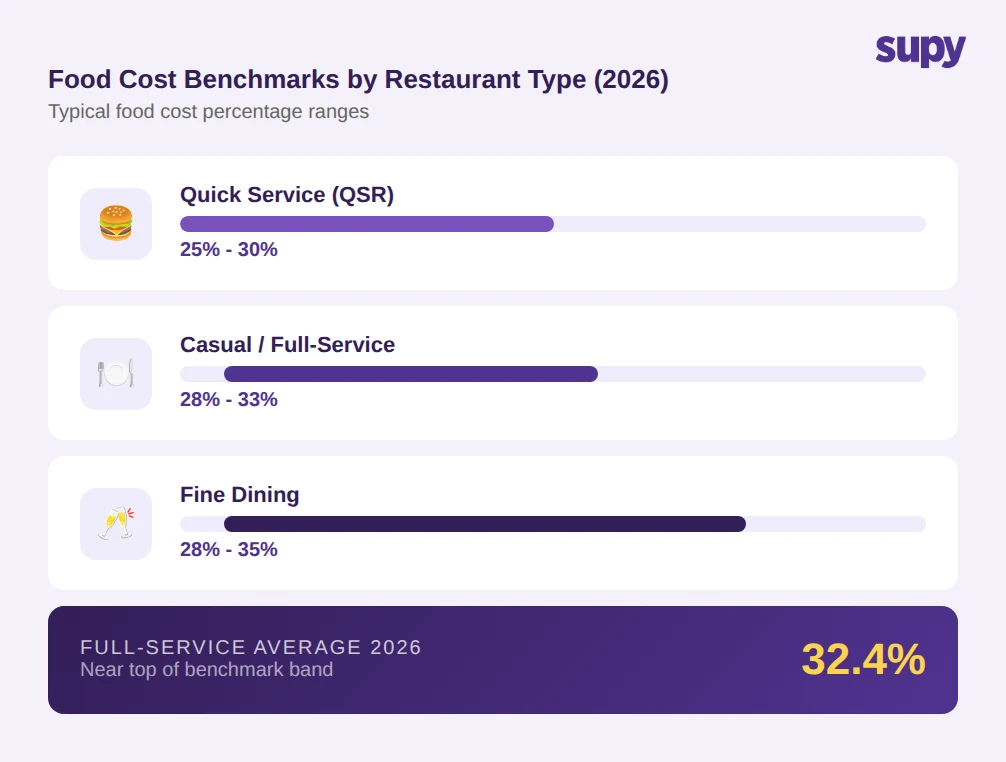 Food cost benchmarks by restaurant type 2026: QSR 25-30%, Casual/Full-Service 28-33%, Fine Dining 28-35%, Full-Service average 32.4%