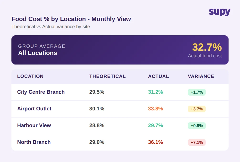 Multi-location food cost dashboard showing theoretical vs actual variance by site: group average 32.7%, City Centre Branch +1.7% variance, Airport Outlet +3.7%, Harbour View +0.9%, North Branch +7.1% alert