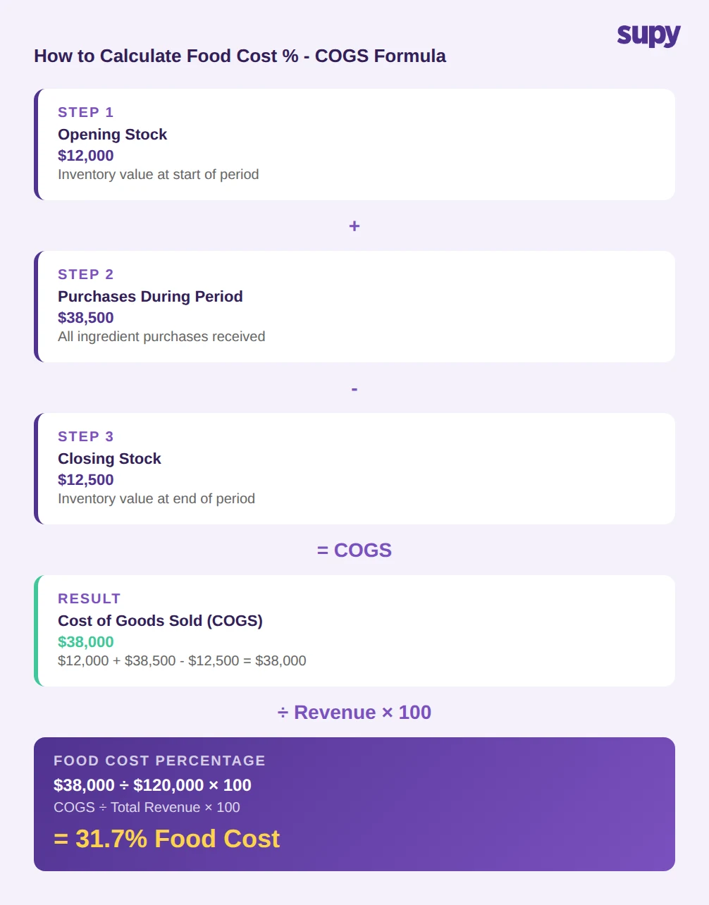 Step-by-step COGS formula showing how to calculate food cost percentage: opening stock $12,000 plus purchases $38,500 minus closing stock $12,500 equals COGS $38,000, divided by revenue $120,000 equals 31.7% food cost