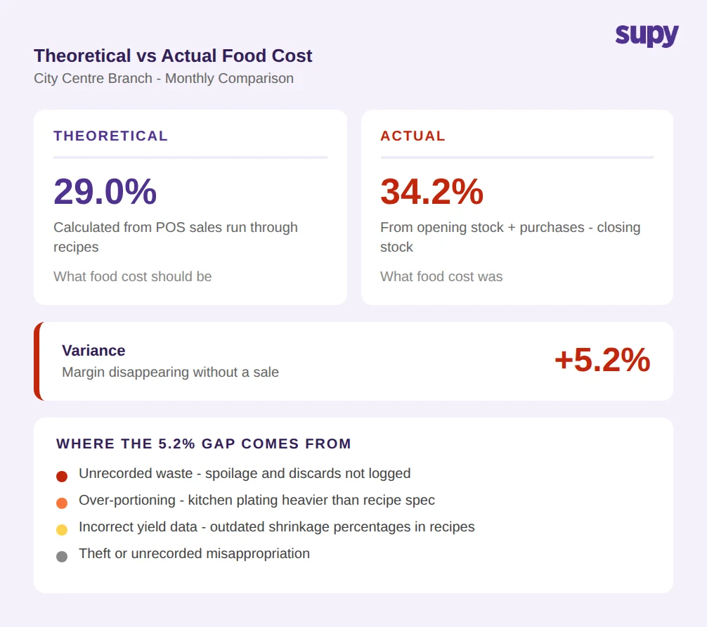 Theoretical vs actual food cost comparison: theoretical 29.0% vs actual 34.2% showing a 5.2% variance at City Centre Branch, with breakdown of causes including unrecorded waste, over-portioning, incorrect yield data, and theft