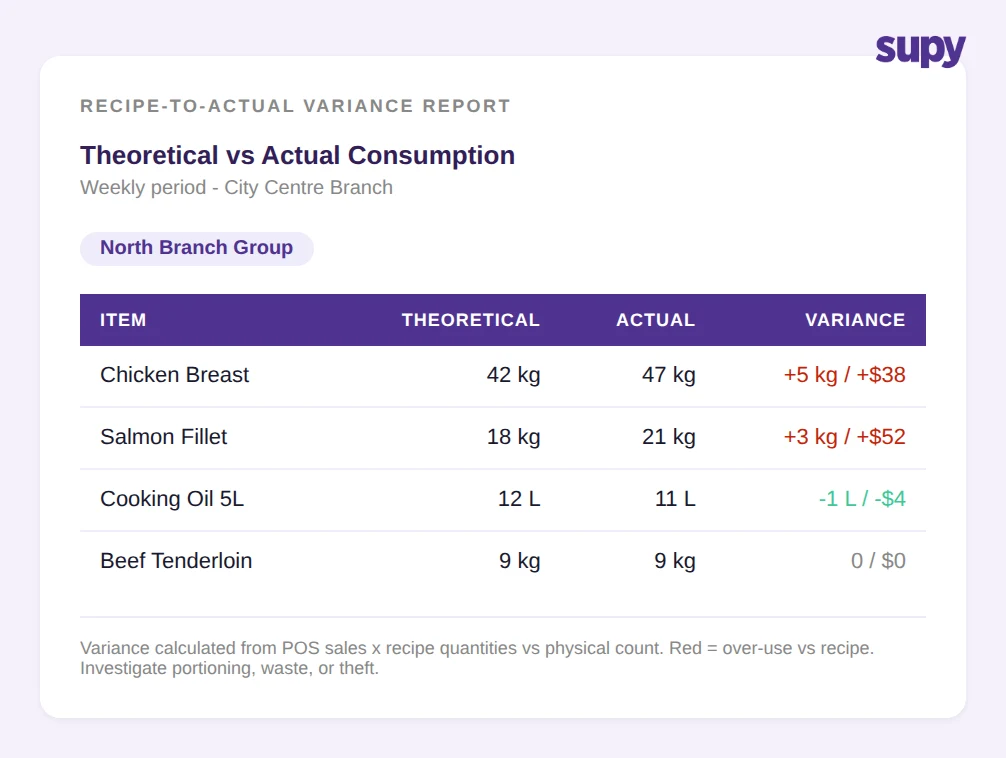 Recipe-to-actual variance table showing theoretical vs actual consumption by ingredient, with Chicken Breast and Salmon Fillet showing over-use in red