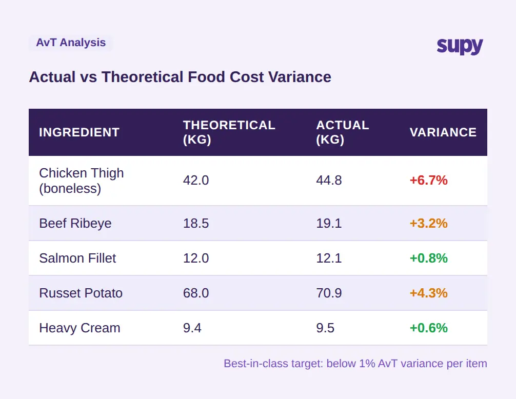 Actual vs Theoretical food cost variance table showing chicken thigh at 6.7% variance, beef ribeye at 3.2%, salmon fillet at 0.8%, russet potato at 4.3%, heavy cream at 0.6%