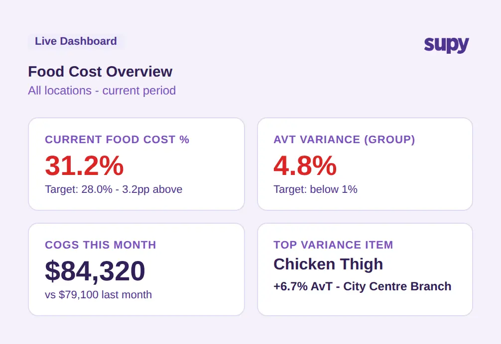 Food cost dashboard showing current food cost percentage, AvT variance, COGS, and top variance item across all locations