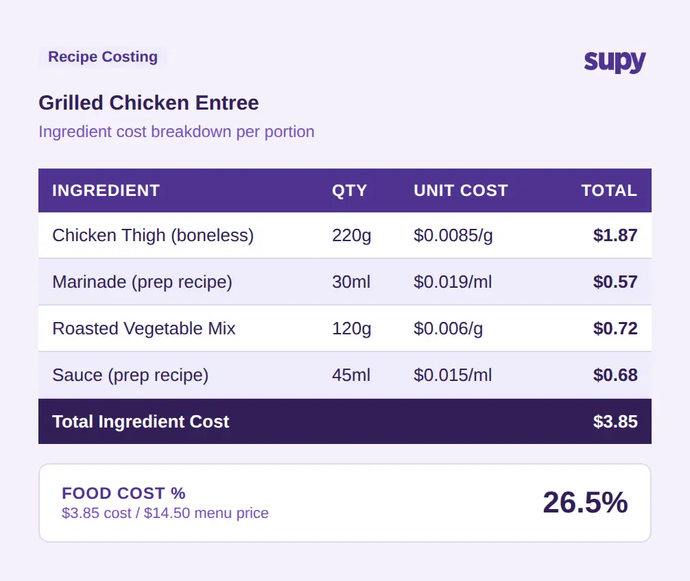 Recipe cost breakdown for Grilled Chicken Entree showing ingredient quantities, unit costs, total cost of $3.85, and food cost percentage of 26.5%