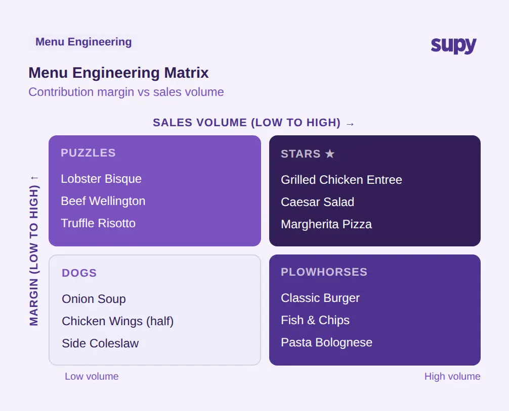 Menu engineering matrix showing Stars (Grilled Chicken Entree, Caesar Salad, Margherita Pizza), Plowhorses (Classic Burger, Fish and Chips, Pasta Bolognese), Puzzles (Lobster Bisque, Beef Wellington, Truffle Risotto), and Dogs (Onion Soup, Chicken Wings, Side Coleslaw)
