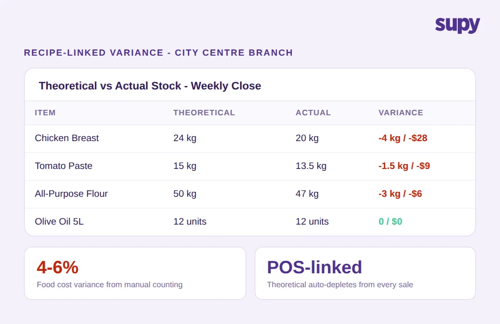 Recipe-linked variance table showing theoretical vs actual stock for City Centre Branch