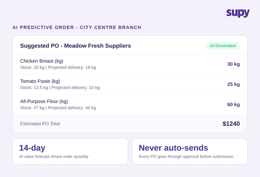 AI predictive purchase order for City Centre Branch showing 14-day forecast-driven order recommendations