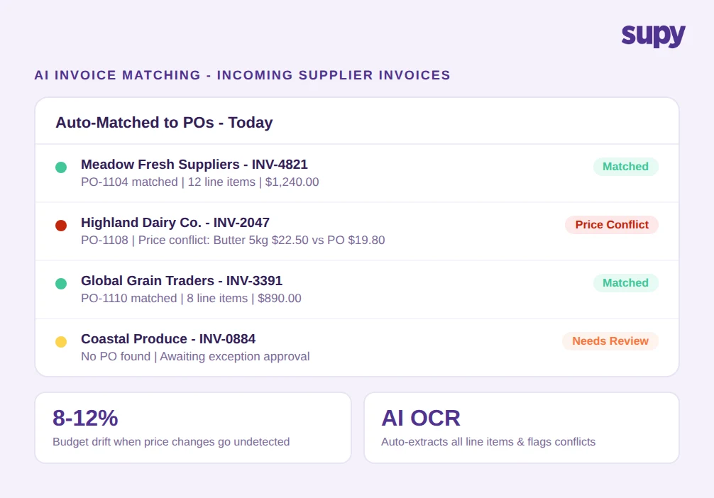 AI invoice matching dashboard showing auto-matched POs and price conflict detection