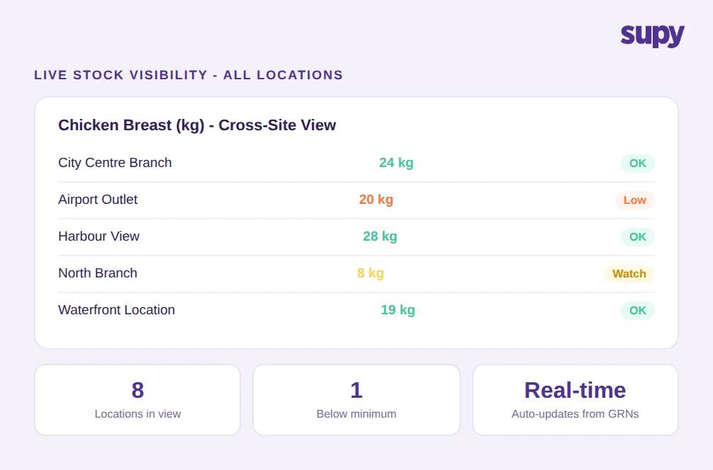 Live stock visibility dashboard showing inventory across 8 restaurant locations in real time
