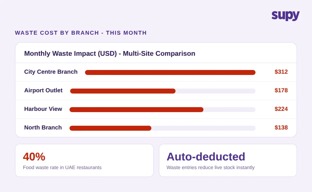 Monthly waste cost comparison across restaurant branches showing $312 vs $178 variance