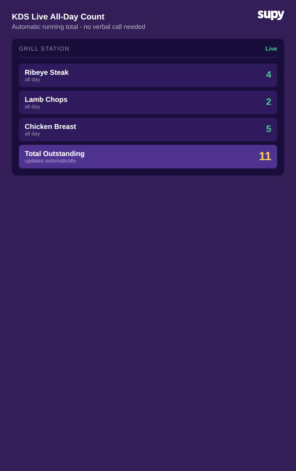 KDS screen mockup showing live all-day running count by station, updating in real time
