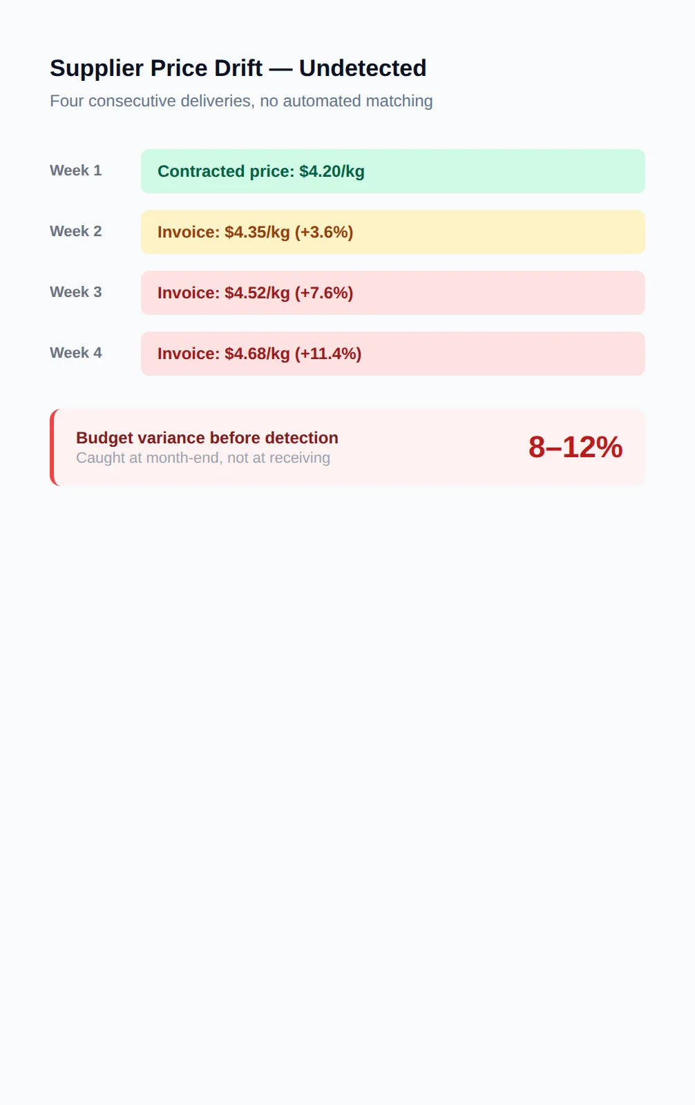 Supplier price drift infographic showing four consecutive weekly deliveries with incremental price increases from contracted rate, resulting in 8-12% budget variance undetected until month-end