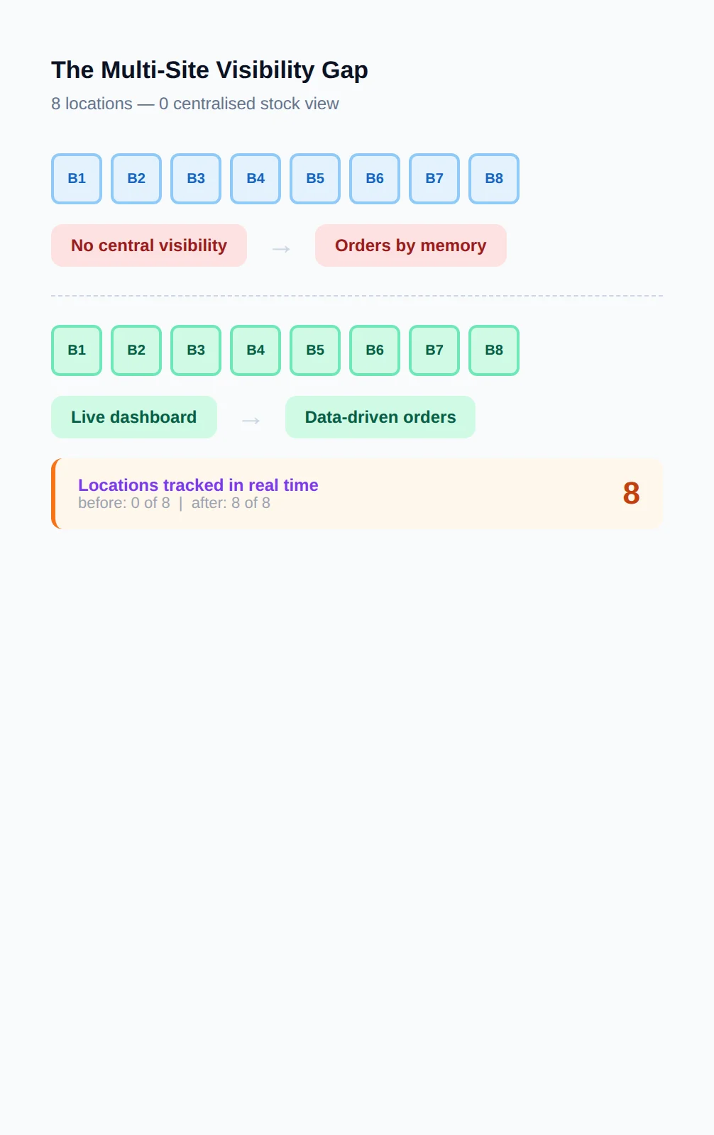 Multi-site visibility gap: 8 branches with no central stock view versus a live dashboard showing all locations in real time