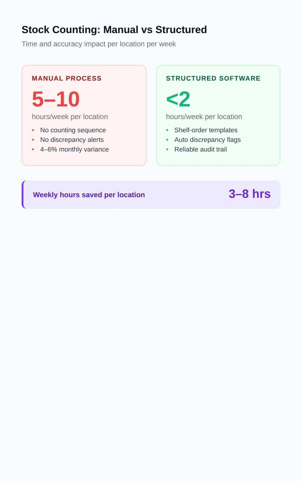 Stock counting comparison: manual process taking 5-10 hours per week with 4-6% monthly variance versus structured software taking under 2 hours with automatic discrepancy alerts