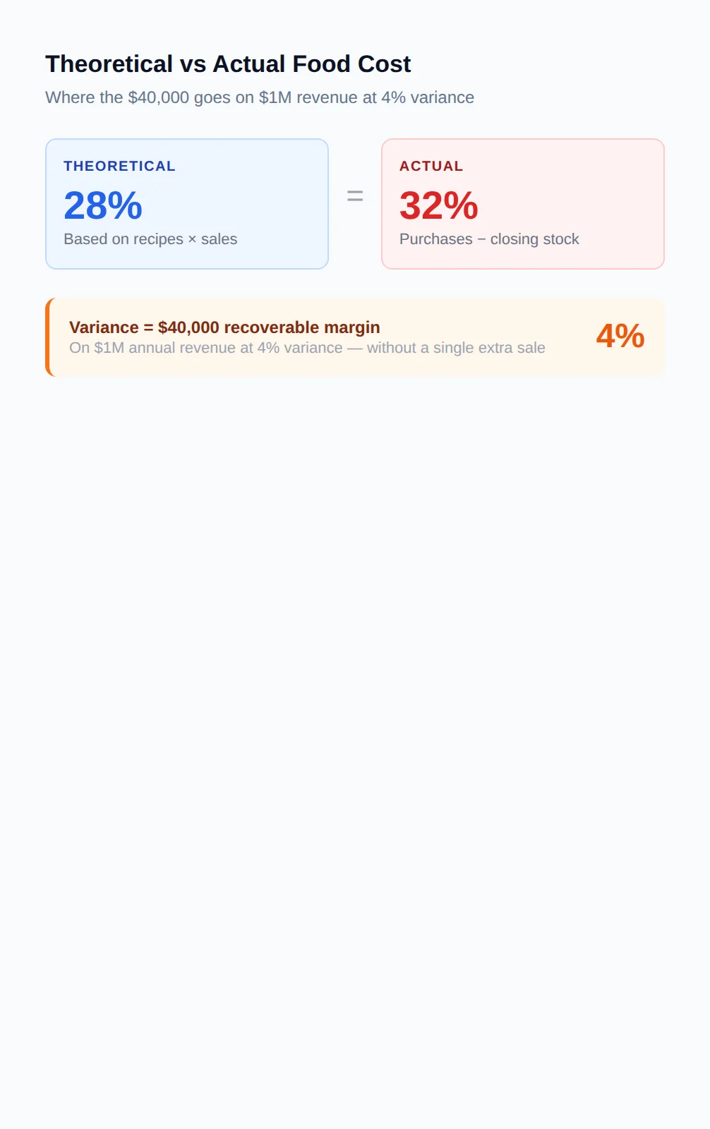 Theoretical vs actual food cost: 28% theoretical versus 32% actual creates a 4% variance equalling $40,000 recoverable margin on $1M annual revenue