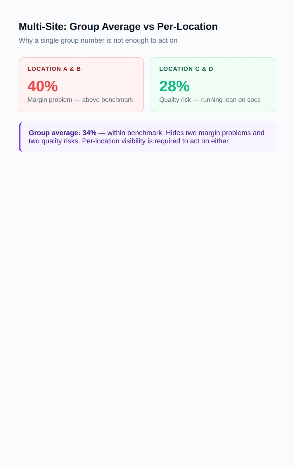 Multi-site food cost percentage: group average of 34% hides two locations at 40% with margin problems and two at 28% with quality risks - per-location visibility required to act on either