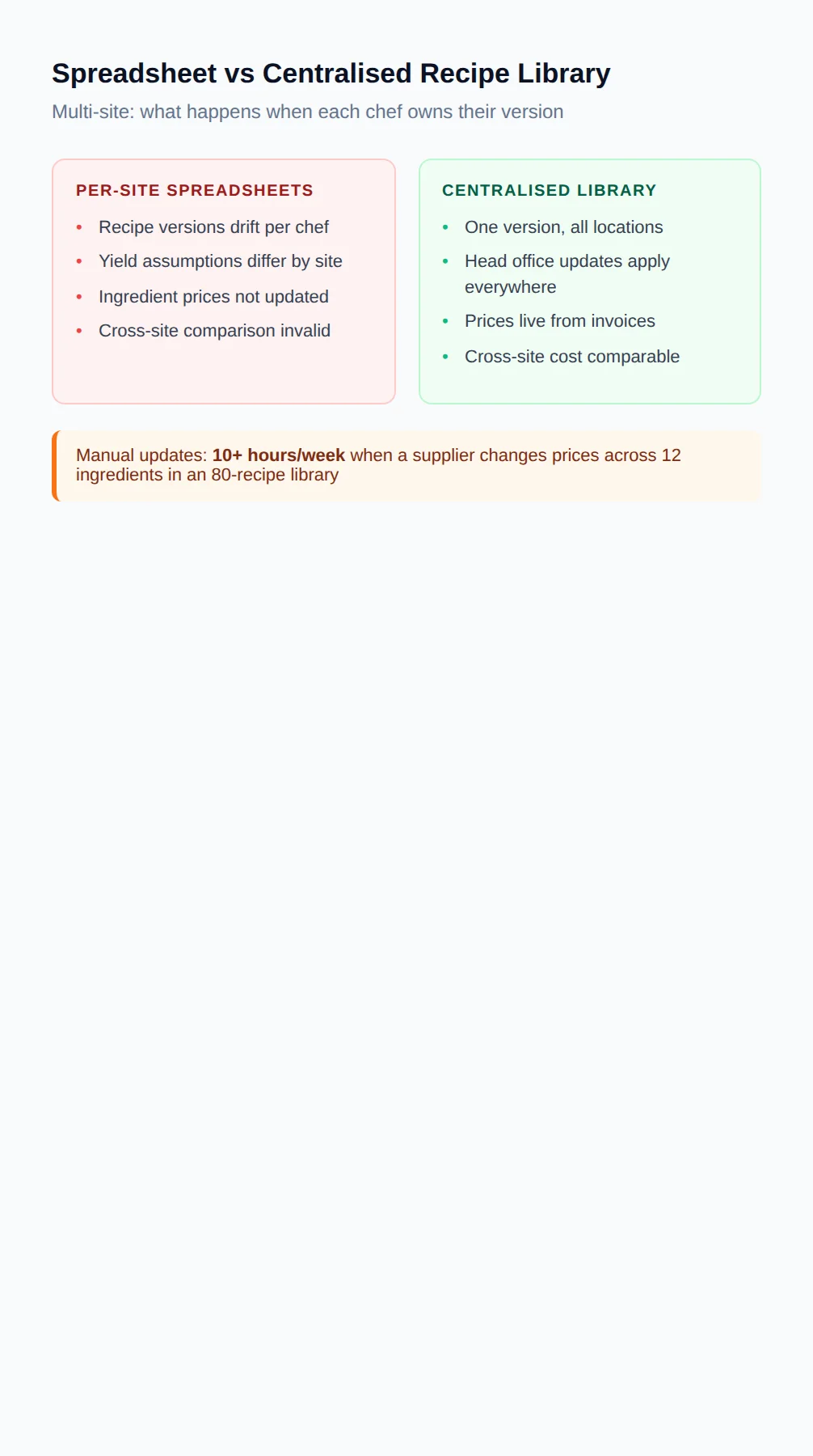 Per-site spreadsheets versus centralised recipe library: spreadsheets cause version drift and invalid cross-site comparison; centralised library means one version for all locations with prices live from invoices
