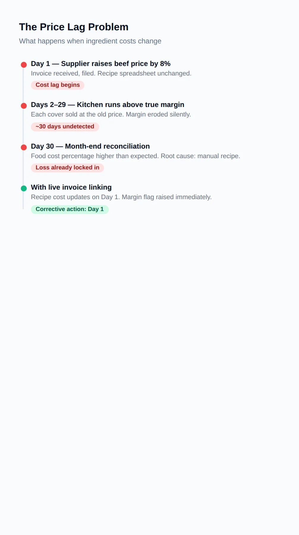 Price lag timeline: supplier raises price on Day 1, spreadsheet unchanged, 30 days of margin erosion, versus live invoice linking where recipe cost updates on Day 1 and margin flag raised immediately