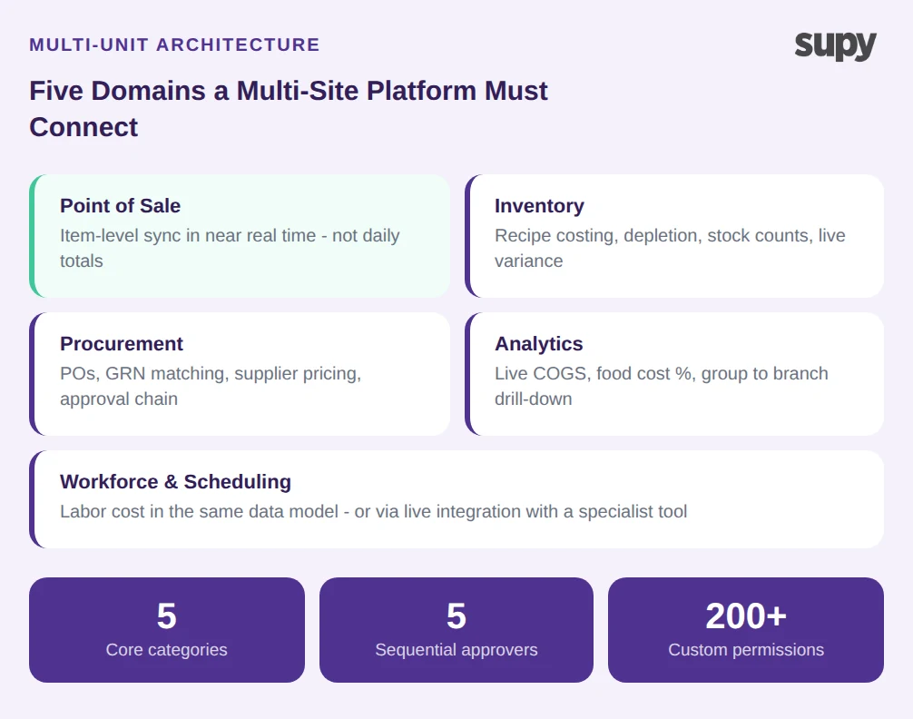 What multi-site operators need from restaurant software: unified data model vs fragmented tools