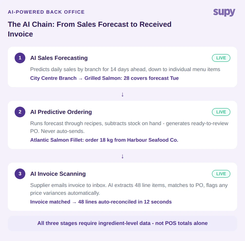 How AI changes restaurant software: the chain from AI sales forecasting to predictive ordering to invoice scanning