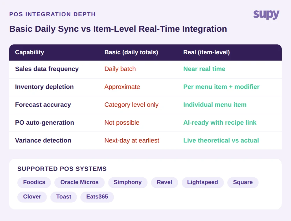 Five categories every restaurant software evaluation must cover: POS, inventory, procurement, analytics, workforce