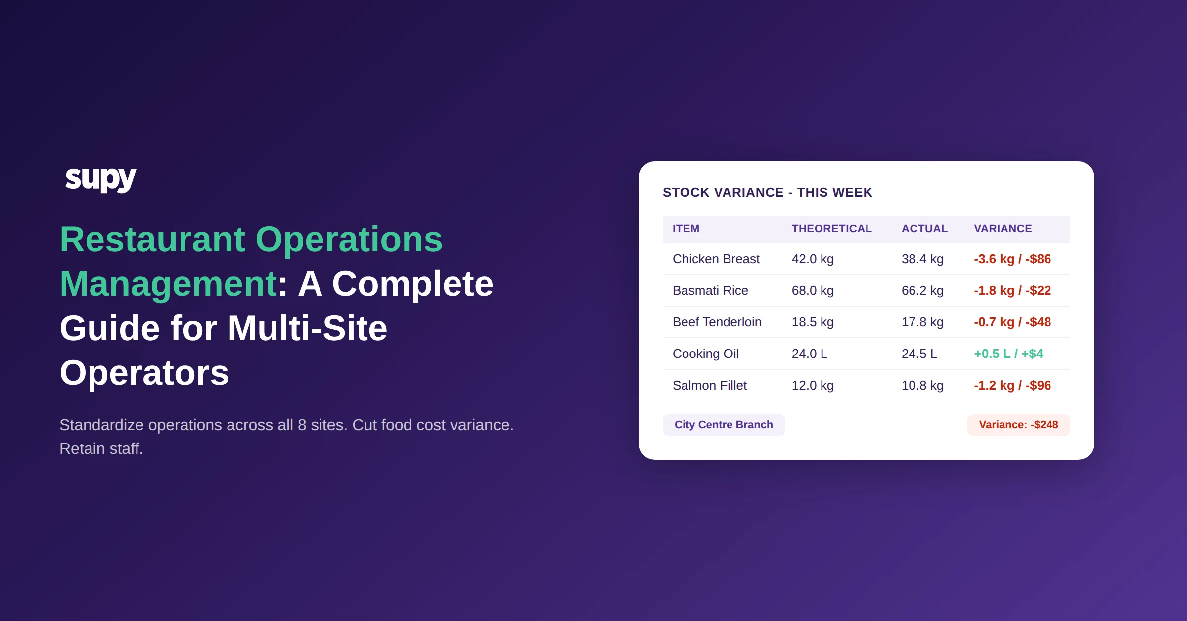 Restaurant operations management dashboard showing stock variance across multiple sites