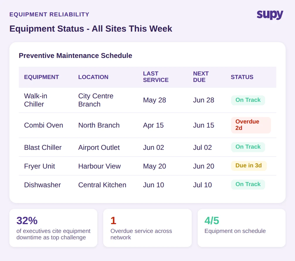 Equipment maintenance schedule showing service status across restaurant locations