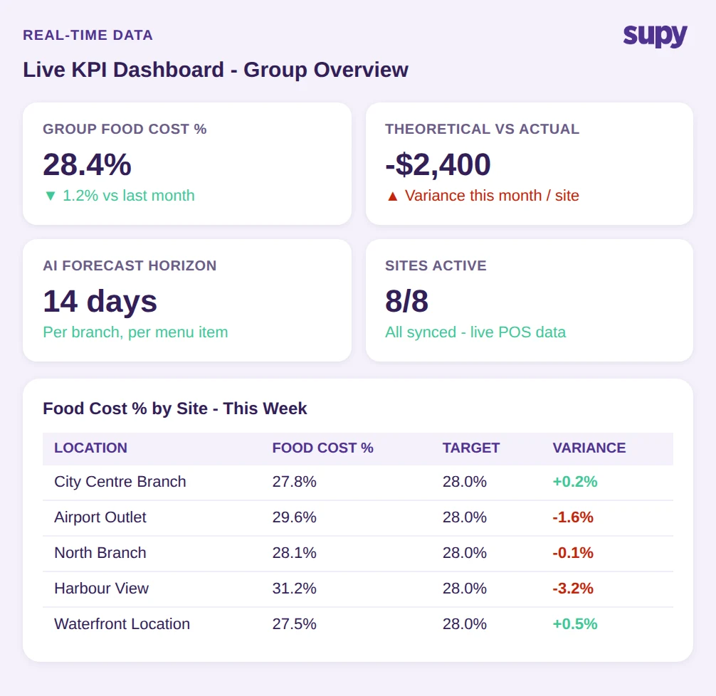 Live KPI dashboard showing food cost percentage and variance metrics across restaurant sites