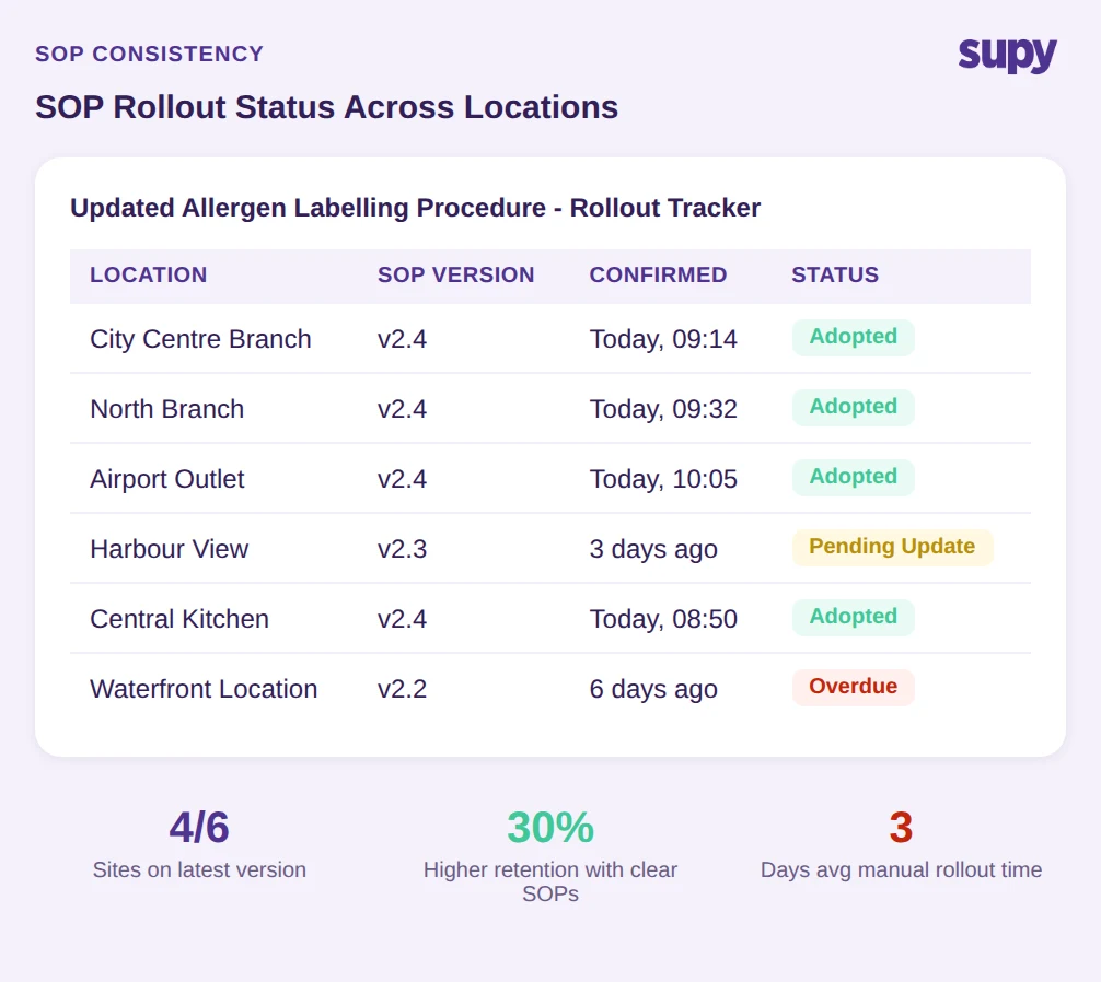 SOP rollout status tracker showing adoption rates across multiple restaurant locations