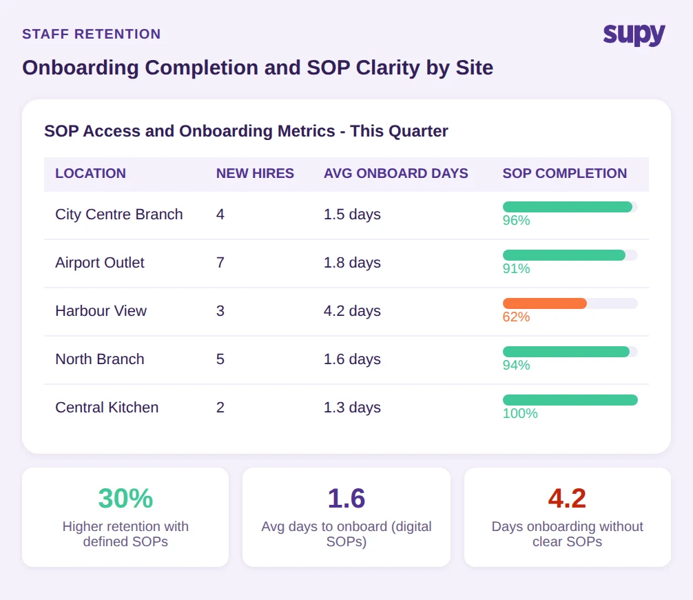 Staff onboarding completion rates and SOP clarity metrics across restaurant locations