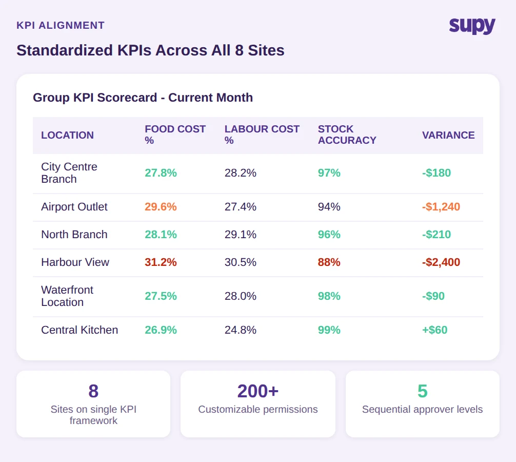 Group KPI scorecard showing standardized food cost, labour cost and stock accuracy across all sites